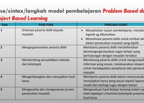 Strategi PjBL untuk Proyek Kolaboratif: Meningkatkan Keterampilan Abad ke-21