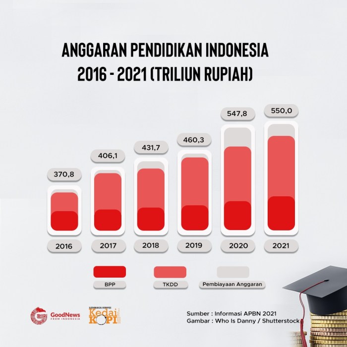 Anggaran pendidikan berapa persen