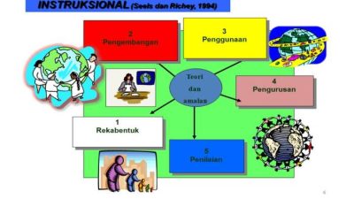 Pendekatan technology-enhanced learning dalam penggunaan teknologi