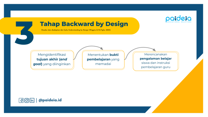 Strategi pembelajaran berbasis proyek untuk siswa sekolah dasar