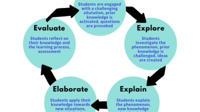 Model pembelajaran inquiry-based instruction untuk penemuan pengetahuan