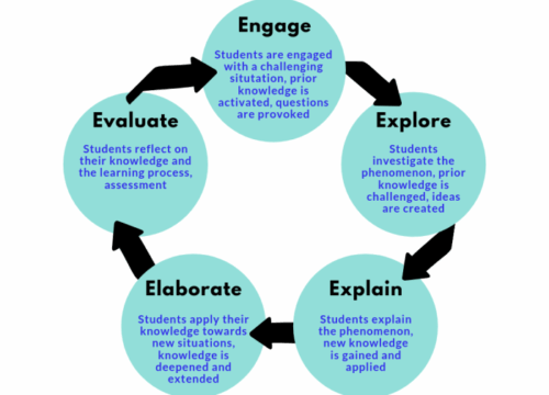 Model Pembelajaran Inquiry-Based Instruction untuk Penemuan Pengetahuan