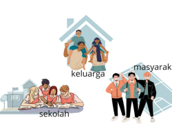 Makalah Tri Pusat Pendidikan: Kolaborasi Sekolah, Keluarga, dan Masyarakat