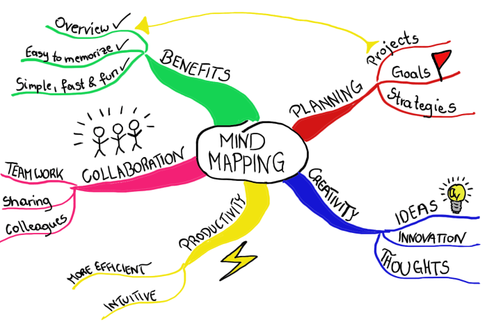 Metode pembelajaran mind mapping untuk meningkatkan kreativitas