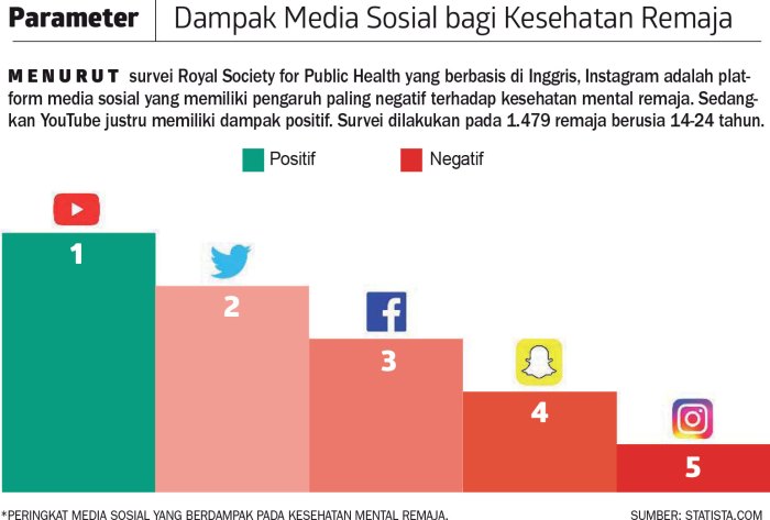 Pengaruh media sosial terhadap pendidikan remaja