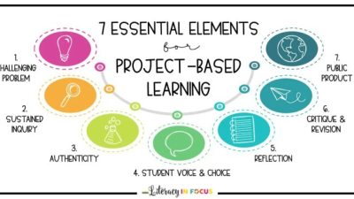 Penggunaan metode project-based instruction dalam pembelajaran proyek