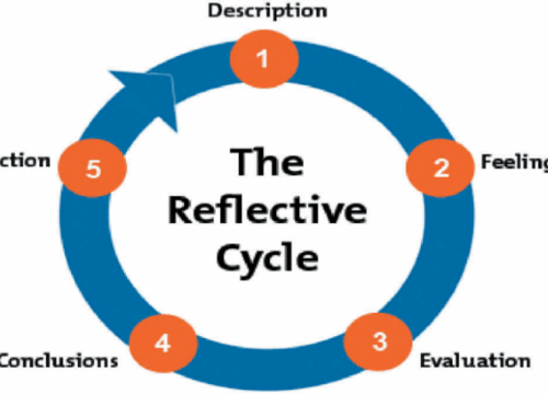 Penggunaan Metode Reflective Learning untuk Refleksi Diri Siswa: Meningkatkan Pertumbuhan dan Pengembangan Pribadi