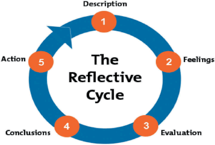 Penggunaan metode reflective learning dalam refleksi diri siswa