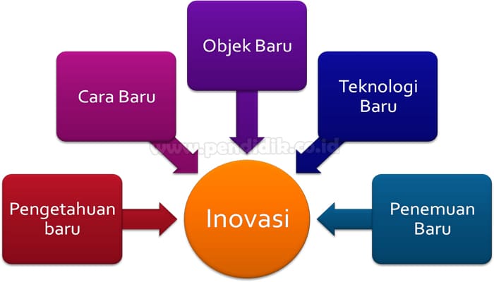 Inovasi dalam penilaian pembelajaran