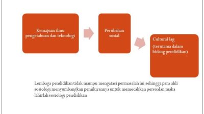 Sejarah perkembangan sosiologi pendidikan