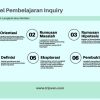 Strategi Community of Inquiry untuk Diskusi Reflektif: Meningkatkan Pembelajaran Online