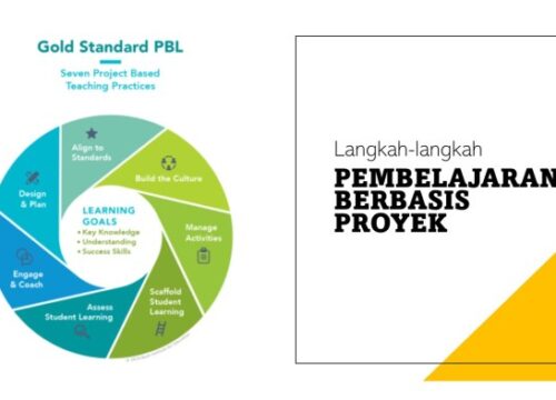 Penggunaan Metode PBI dalam Pembelajaran Proyek: Tingkatkan Keterampilan Siswa
