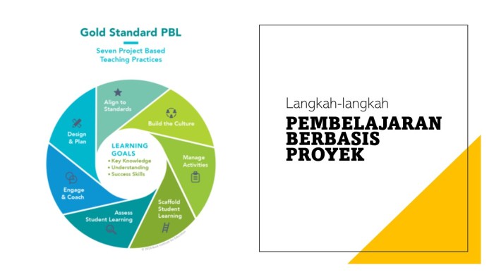 Pendekatan project-based instruction dalam pembelajaran berbasis proyek