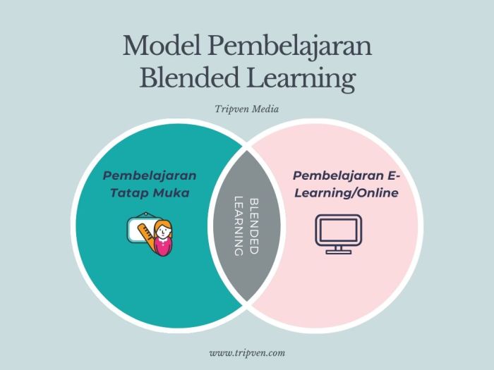 Model pembelajaran blended learning untuk mengintegrasikan teknologi