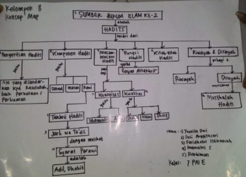 Teknik Concept Mapping: Merangkum Konsep Secara Efektif
