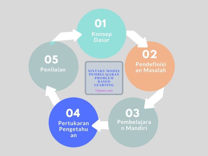 Penggunaan metode problem solving dalam pembelajaran keterampilan