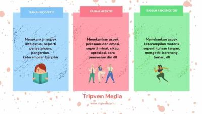 Mengembangkan Siswa Holistik: Integrasi Kognitif, Afektif, dan Psikomotorik dalam Pendidikan