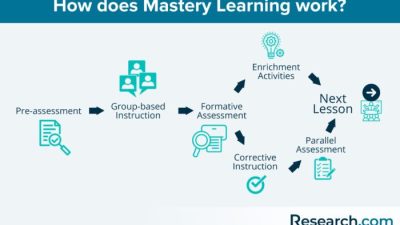 Model pembelajaran mastery-based assessment untuk penilaian penguasaan