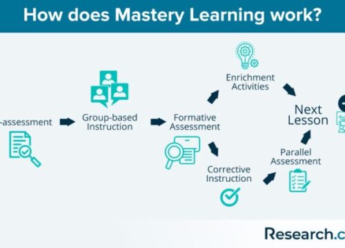 Model Pembelajaran Mastery-Based Assessment: Penilaian Penguasaan yang Efektif