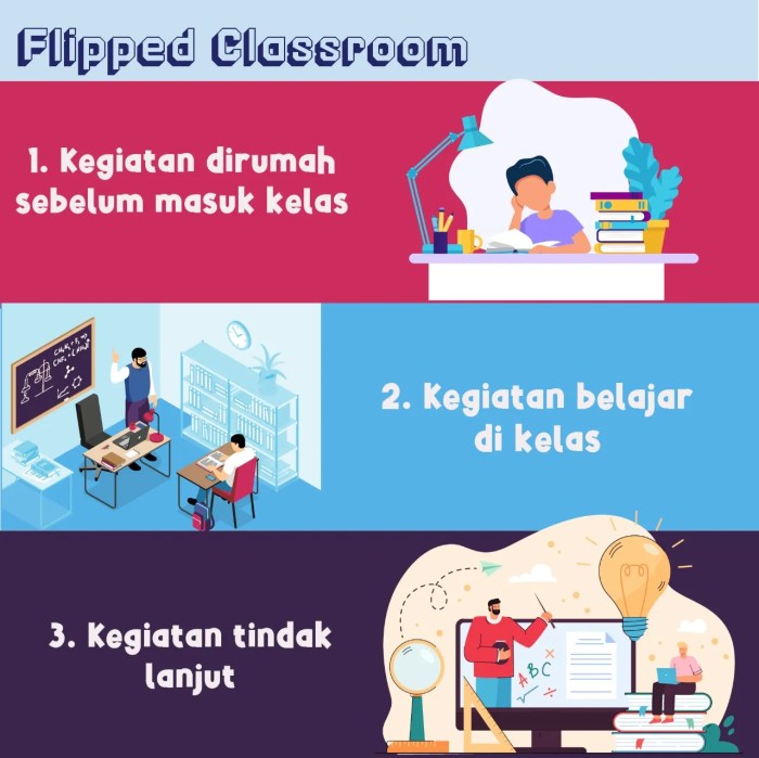 Strategi pembelajaran flipped classroom untuk akses materi sebelumnya