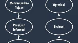 Model Pembelajaran Cooperative Project-Based Learning: Inovasi Pembelajaran Berbasis Proyek
