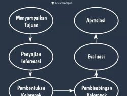 Model Pembelajaran Cooperative Project-Based Learning: Inovasi Pembelajaran Berbasis Proyek