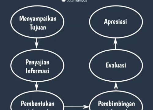 Model Pembelajaran Cooperative Project-Based Learning: Inovasi Pembelajaran Berbasis Proyek