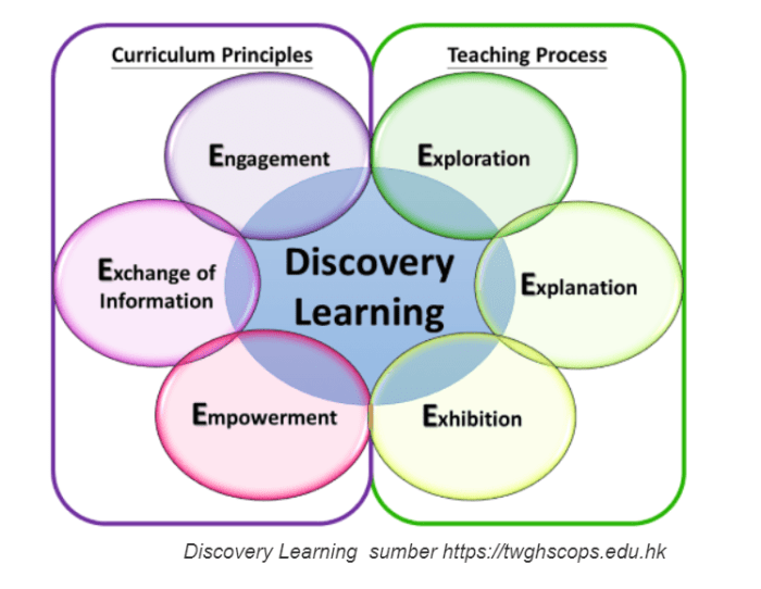 Penggunaan metode hands-on learning dalam pengalaman praktis