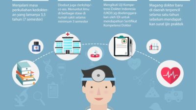 Pendidikan Kedokteran: Membentuk Dokter Masa Depan yang Terampil dan Berempati