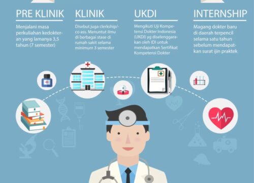 Pendidikan Kedokteran: Membentuk Dokter Masa Depan yang Terampil dan Berempati