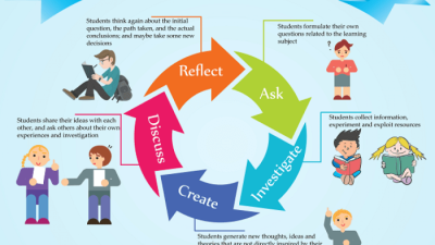 Pendekatan inquiry-based instruction dalam pembelajaran berbasis penelitian