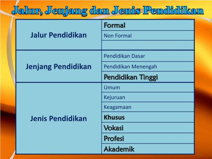Jalur jenjang dan jenis pendidikan