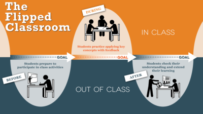 Model flipped classroom untuk meningkatkan partisipasi siswa