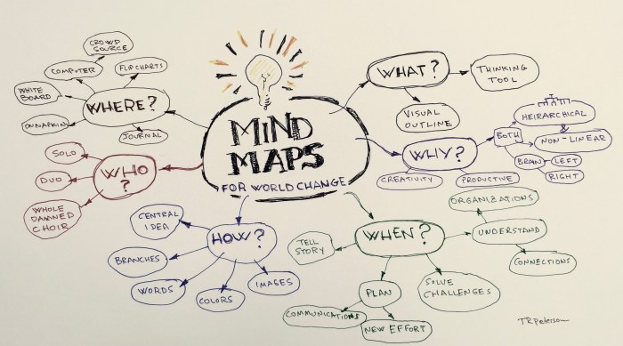 Teknik pembelajaran concept mapping untuk merangkum konsep