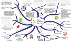 Metode Pembelajaran Mind Mapping: Kunci Meningkatkan Kreativitas