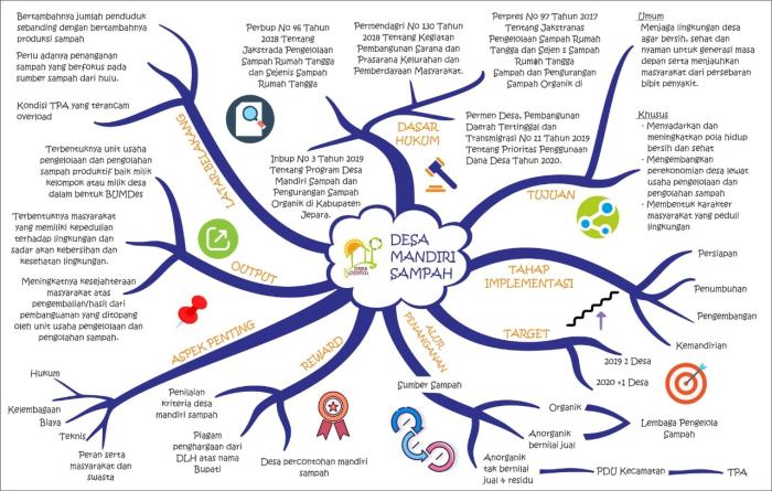 Metode pembelajaran mind mapping untuk meningkatkan kreativitas