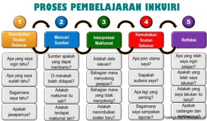 Penggunaan metode inquiry-driven teaching dalam pembelajaran penelitian