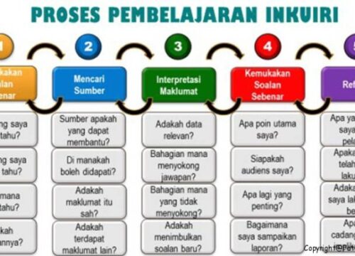 Metode Guided Inquiry: Arahan Efektif dalam Penelitian