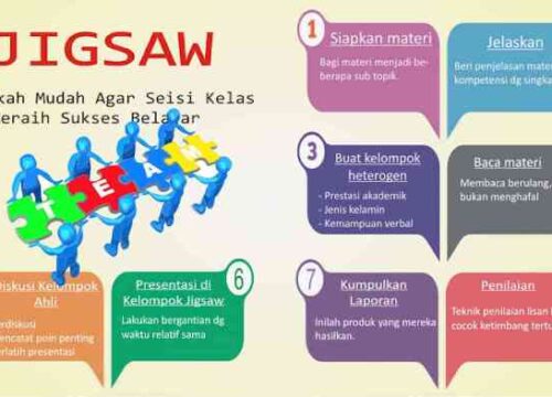 Model Pembelajaran Kooperatif Jigsaw II: Membangun Tim yang Efektif