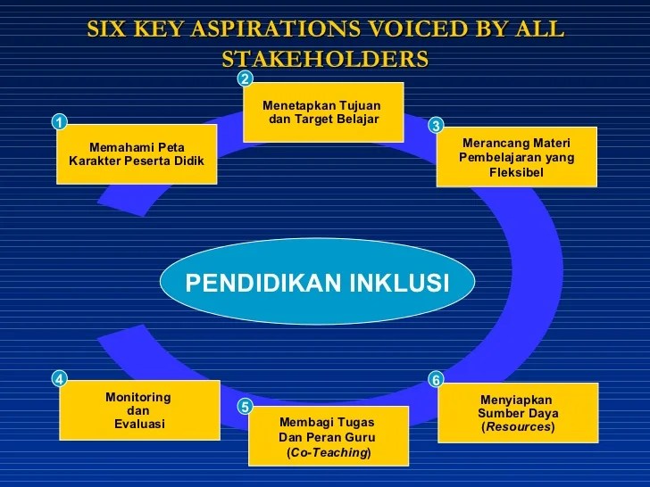 Strategi pembelajaran co-teaching untuk mendukung inklusi