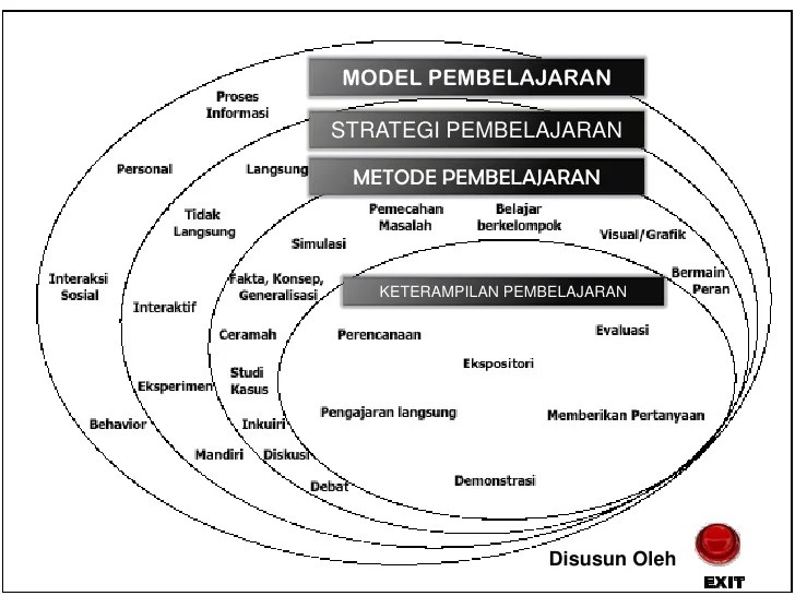 Strategi pembelajaran mastery learning untuk pencapaian penguasaan konsep