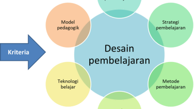 Model Pembelajaran Mastery-Based: Mencapai Prestasi Tinggi