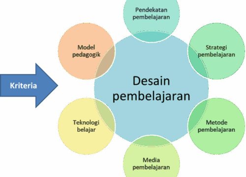 Model Pembelajaran Mastery-Based: Mencapai Prestasi Tinggi