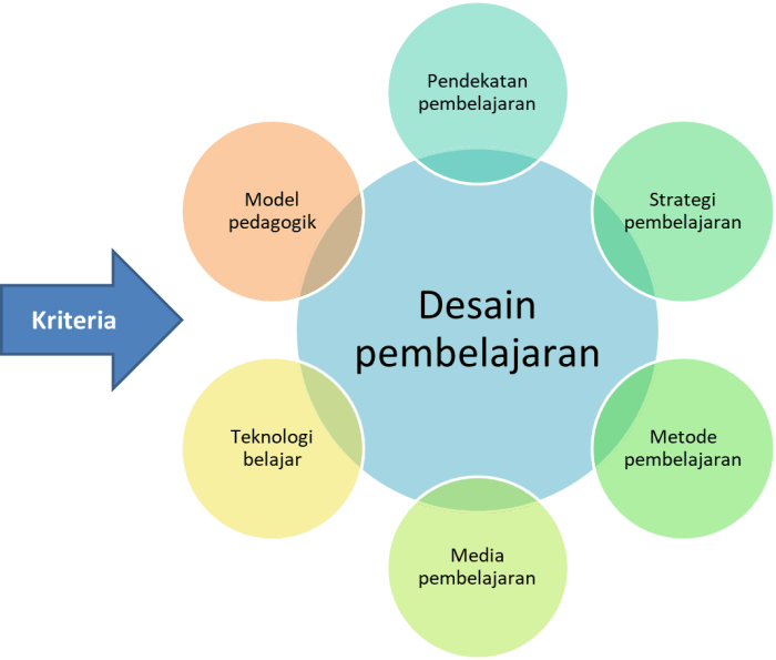 Model pembelajaran mastery-based instruction untuk pencapaian tingkat tinggi
