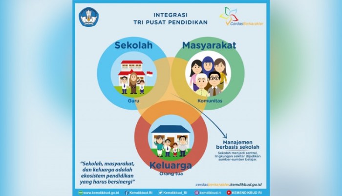Makalah tri pusat pendidikan
