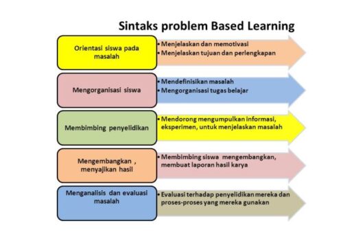 Model Pembelajaran Aktif: Keterlibatan Siswa yang Optimal