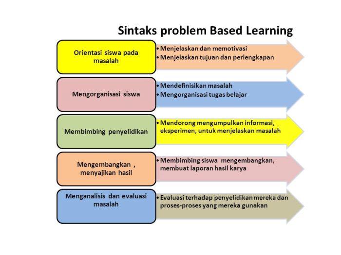 Penggunaan metode problem solving dalam pembelajaran keterampilan