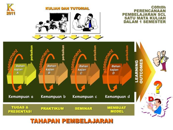 Pendekatan learner-centered instruction dalam fokus pada siswa