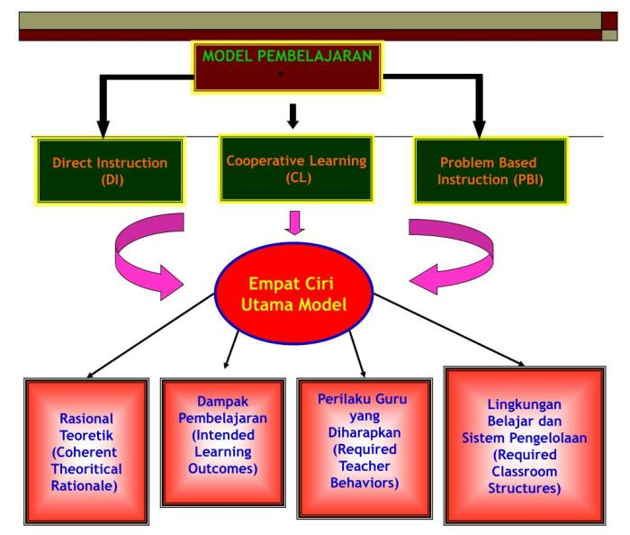 Model pembelajaran peer instruction untuk interaksi antar siswa