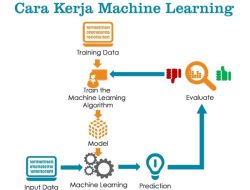 Cara Kerja Machine Learning: Panduan Langkah demi Langkah
